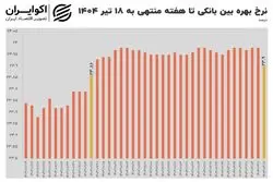 سقوط آزاد نرخ بهره بین بانکی پس از ۲۸ هفته مقاومت