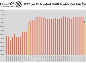 سقوط آزاد نرخ بهره بین بانکی پس از ۲۸ هفته مقاومت