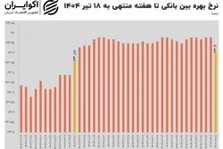 سقوط آزاد نرخ بهره بین بانکی پس از ۲۸ هفته مقاومت