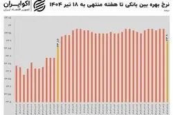سقوط آزاد نرخ بهره بین بانکی پس از ۲۸ هفته مقاومت