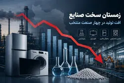 کارنامه زمستانی صنایع؛ تولید از مدار رشد خارج شد