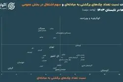 ارتباط پنهان چک‌های برگشت‌خورده و اشتغال دولتی: معما یا واقعیت؟