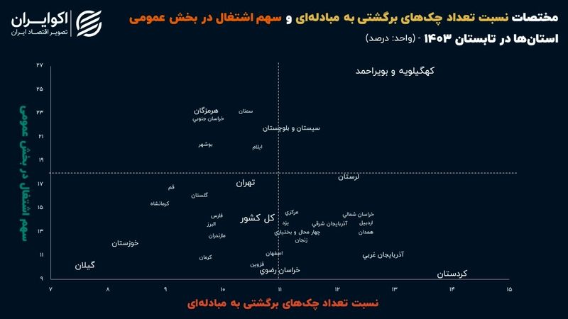 ارتباط پنهان چک‌های برگشت‌خورده و اشتغال دولتی: معما یا واقعیت؟