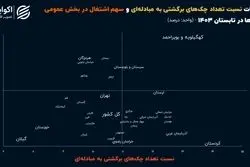 ارتباط پنهان چک‌های برگشت‌خورده و اشتغال دولتی: معما یا واقعیت؟
