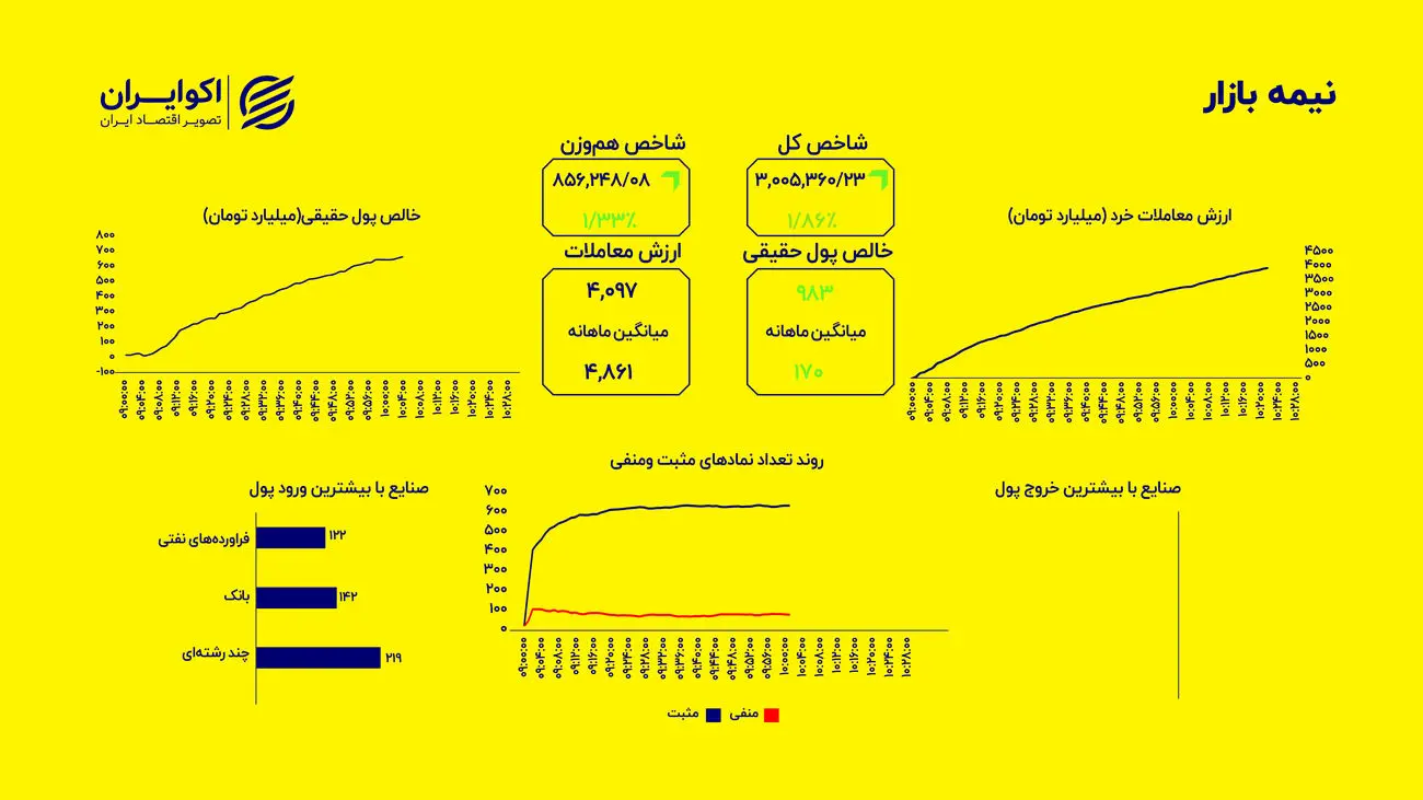 شاخص کل مرز ۳ میلیون واحدی را رد کرد