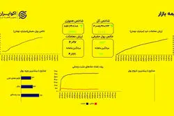 شاخص کل مرز ۳ میلیون واحدی را رد کرد