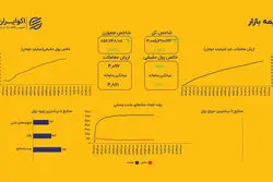 شاخص کل مرز ۳ میلیون واحدی را رد کرد