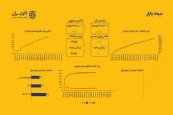 شاخص کل مرز ۳ میلیون واحدی را رد کرد