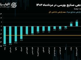 بازدهی صنایع بورسی در مرداد 1402 / مقصر ریزش بازار صعودی‌ترین صنعت شد!