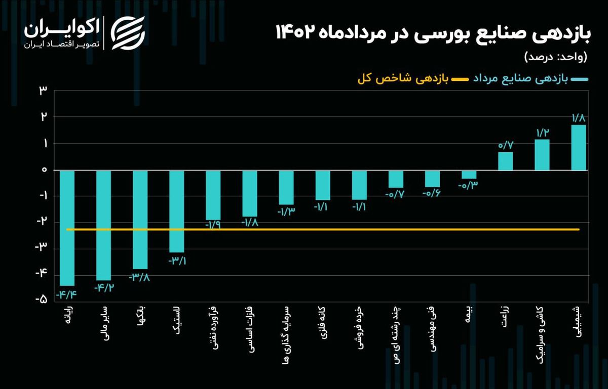 بازدهی صنایع بورسی در مرداد 1402 / مقصر ریزش بازار صعودی‌ترین صنعت شد!