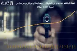 سبقت سلاح از جمعیت در آمریکا