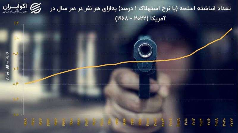 سبقت سلاح از جمعیت در آمریکا