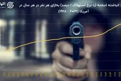 سبقت سلاح از جمعیت در آمریکا