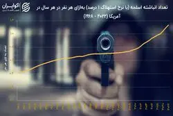سبقت سلاح از جمعیت در آمریکا