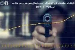 سبقت سلاح از جمعیت در آمریکا