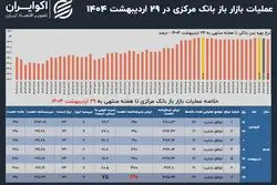 درخواست نقدینگی بانک‌ها روی سقف جدید؛ بانک مرکزی پیچ را دوباره سفت کرد