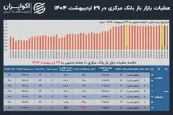 درخواست نقدینگی بانک‌ها روی سقف جدید؛ بانک مرکزی پیچ را دوباره سفت کرد
