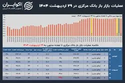 درخواست نقدینگی بانک‌ها روی سقف جدید؛ بانک مرکزی پیچ را دوباره سفت کرد