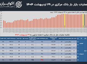 درخواست نقدینگی بانک‌ها روی سقف جدید؛ بانک مرکزی پیچ را دوباره سفت کرد
