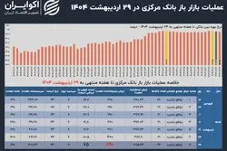 درخواست نقدینگی بانک‌ها روی سقف جدید؛ بانک مرکزی پیچ را دوباره سفت کرد