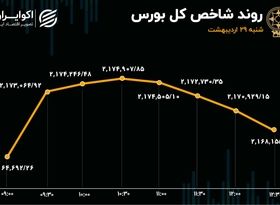 توقف خروج سرمایه از بورس پس از 13 روز معاملاتی