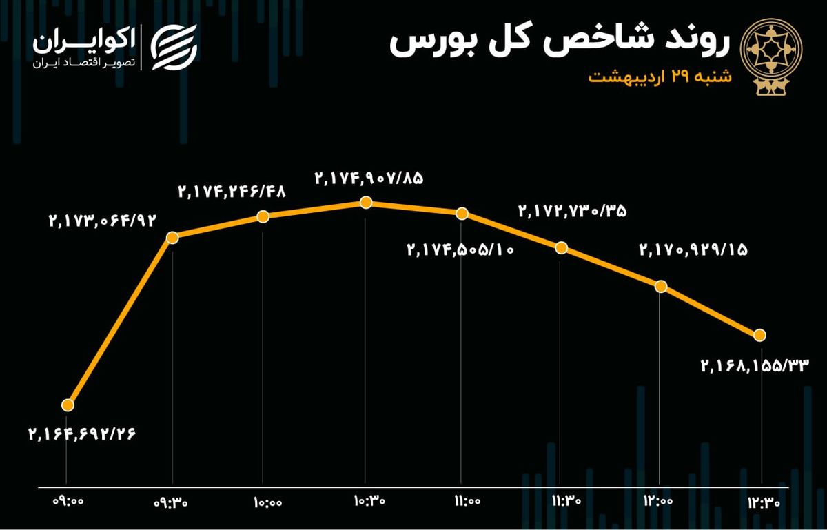 توقف خروج سرمایه از بورس پس از 13 روز معاملاتی