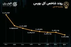 صف فروش 522 نماد بازار سرمایه/ قرمز پررنگ وضعیت امروز بورس