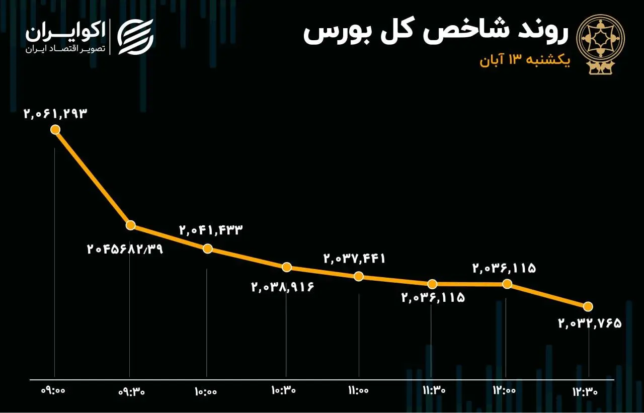 صف فروش 522 نماد بازار سرمایه/ قرمز پررنگ وضعیت امروز بورس