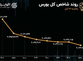 صف فروش 522 نماد بازار سرمایه/ قرمز پررنگ وضعیت امروز بورس