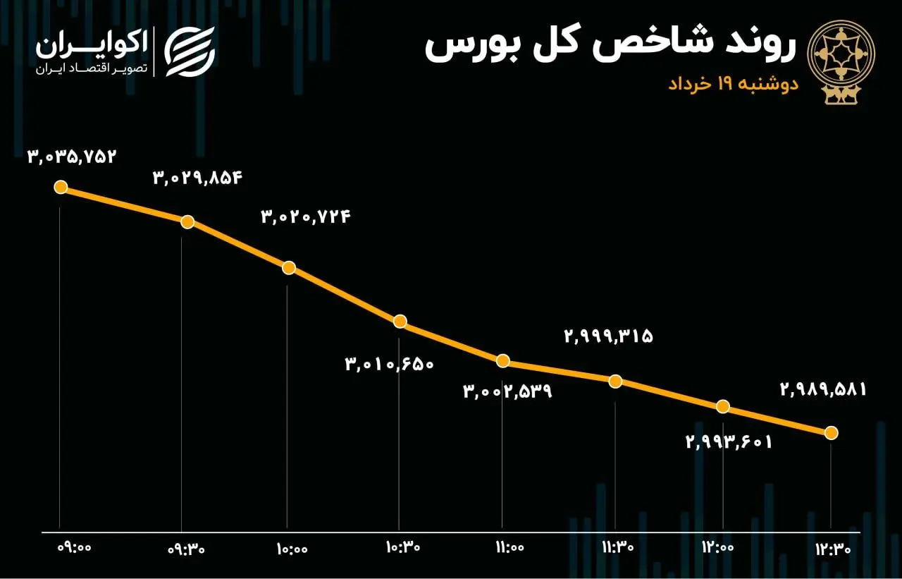 پایان 37 روز ماندگاری شاخص کل در کانال 3 میلیون واحدی/ سیگنال سرخ ارزش معاملات خرد به معامله‌گران بورس