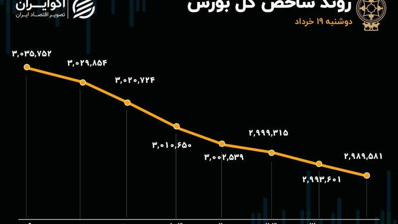 پایان 37 روز ماندگاری شاخص کل در کانال 3 میلیون واحدی/ سیگنال سرخ ارزش معاملات خرد به معامله‌گران بورس