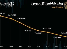 پایان 37 روز ماندگاری شاخص کل در کانال 3 میلیون واحدی/ سیگنال سرخ ارزش معاملات خرد به معامله‌گران بورس