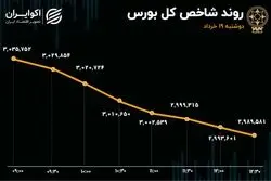 پایان 37 روز ماندگاری شاخص کل در کانال 3 میلیون واحدی/ سیگنال سرخ ارزش معاملات خرد به معامله‌گران بورس