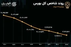 پایان 37 روز ماندگاری شاخص کل در کانال 3 میلیون واحدی/ سیگنال سرخ ارزش معاملات خرد به معامله‌گران بورس