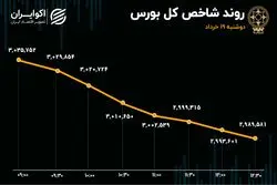 پایان 37 روز ماندگاری شاخص کل در کانال 3 میلیون واحدی/ سیگنال سرخ ارزش معاملات خرد به معامله‌گران بورس