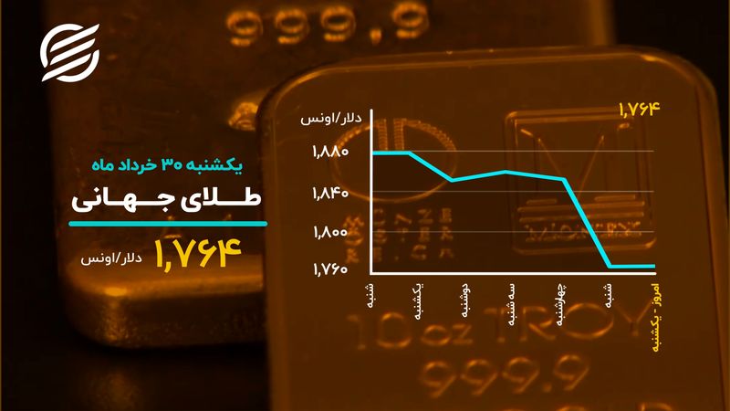 ریزش بیت کوین ادامه دار شد