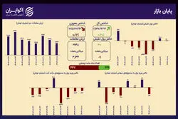 ثبات نسبی بازار سهام در ابتدای پاییز