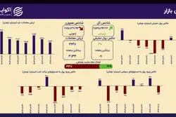 ثبات نسبی بازار سهام در ابتدای پاییز