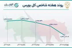 موج خروج سهامداران از بورس