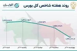موج خروج سهامداران از بورس