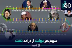 «سهم هر دولت از درآمد نفت»