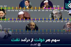 «سهم هر دولت از درآمد نفت»