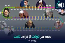 «سهم هر دولت از درآمد نفت»