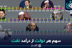 «سهم هر دولت از درآمد نفت»