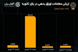 رشد معاملات ثانویه اوراق بدهی در هفته پایانی شهریور