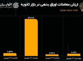 رشد معاملات ثانویه اوراق بدهی در هفته پایانی شهریور