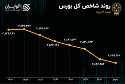 روزهای خاکستری بورس با ابهامات سیاسی/ بانکی‌ها پیشتاز خروج سرمایه شدند