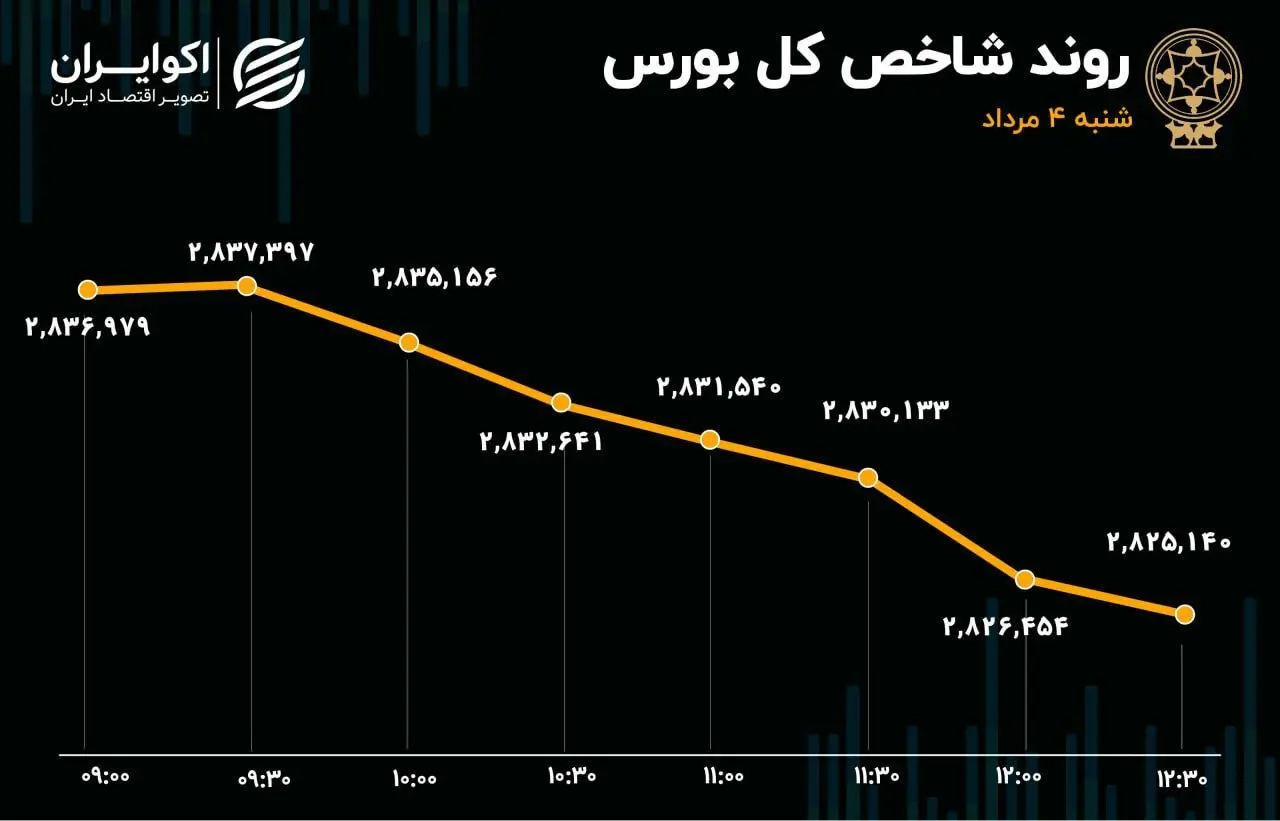 روزهای خاکستری بورس با ابهامات سیاسی/ بانکی‌ها پیشتاز خروج سرمایه شدند