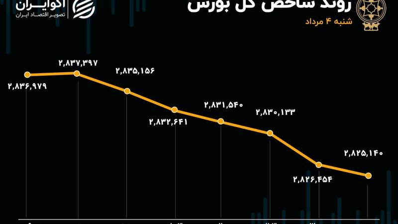 روزهای خاکستری بورس با ابهامات سیاسی/ بانکی‌ها پیشتاز بازار امروز شدند