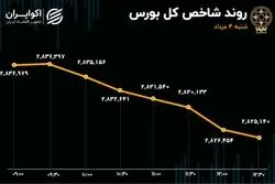روزهای خاکستری بورس با ابهامات سیاسی/ بانکی‌ها پیشتاز خروج سرمایه شدند